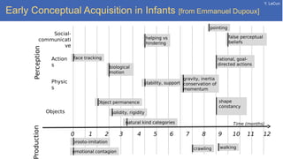 Y. LeCun
Early Conceptual Acquisition in Infants [from Emmanuel Dupoux]
Perceptionroduction
Physic
s
Action
s
Objects
0 1 2 3 4 5 6 7 8 9 10 11 12
13 14
Time (months)
stability, support
gravity, inertia
conservation of
momentum
Object permanence
solidity, rigidity
shape
constancy
crawling walking
emotional contagion
Social-
communicati
ve
rational, goal-
directed actions
face tracking
prooto-imitation
pointing
biological
motion
false perceptual
beliefs
helping vs
hindering
natural kind categories
 