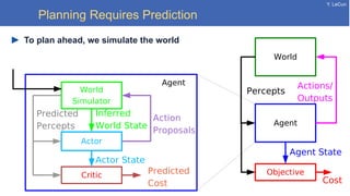 Y. LeCun
Planning Requires Prediction
To plan ahead, we simulate the world
World
Agent
Percepts
Objective
Cost
Agent State
Actions/
Outputs
Agent
World
Simulator
Actor
Predicted
Percepts
Critic Predicted
Cost
Action
Proposals
Inferred
World State
Actor State
 