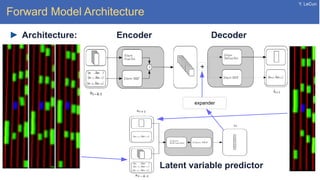 Y. LeCun
Forward Model Architecture
Architecture: Encoder Decoder
Latent variable predictor
expander
+
 