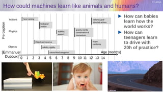Y. LeCun
How could machines learn like animals and humans?
Perception
Production
Physics
Actions
Objects
0 1 2 3 4 5 6 7 8 9 10 11 12 13 14
Age (months)
stability,
support
gravity, inertia
conservation of
momentum
Object permanence
solidity, rigidity
shape
constancy
crawling walking
emotional contagion
rational, goal-
directed actions
face tracking
proto-imitation
pointing
biological
motion
false perceptual
beliefs
helping vs
hindering
natural kind categories
Social
Communication
[Emmanuel
Dupoux]
How can babies
learn how the
world works?
How can
teenagers learn
to drive with
20h of practice?
 