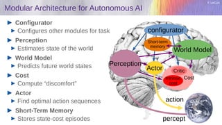 Y. LeCun
Modular Architecture for Autonomous AI
Configurator
Configures other modules for task
Perception
Estimates state of the world
World Model
Predicts future world states
Cost
Compute “discomfort”
Actor
Find optimal action sequences
Short-Term Memory
Stores state-cost episodes percept
action
Actor
World Model
Intrinsic
cost
Perception
Short-term
memory
configurator
Critic
Cost
 