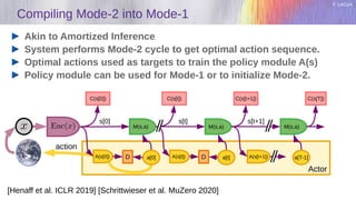 Y. LeCun
Compiling Mode-2 into Mode-1
Akin to Amortized Inference
System performs Mode-2 cycle to get optimal action sequence.
Optimal actions used as targets to train the policy module A(s)
Policy module can be used for Mode-1 or to initialize Mode-2.
M(s,a) M(s,a) M(s,a)
C(s[T])
s[t] s[t+1]
action
s[0]
a[t] a[T-1]
a[0]
Actor
A(s[0]) A(s[t]) A(s[t+1])
D D
C(s[t]) C(s[t+1])
C(s[0])
[Henaff et al. ICLR 2019] [Schrittwieser et al. MuZero 2020]
 