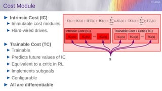 Y. LeCun
Cost Module
Intrinsic Cost (IC)
Immutable cost modules.
Hard-wired drives.
Trainable Cost (TC)
Trainable
Predicts future values of IC
Equivalent to a critic in RL
Implements subgoals
Configurable
All are differentiable
TC1(s)
s
IC1(s) IC2(s) ICk(s)
... TC2(s) TCl(s)
...
Intrinsic Cost (IC) Trainable Cost / Critic (TC)
 