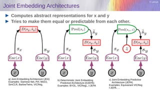 Y. LeCun
Joint Embedding Architectures
Computes abstract representations for x and y
Tries to make them equal or predictable from each other.
a) Joint Embedding Architecture (JEA)
Examples: Siamese Net, Pirl, MoCo,
SimCLR, BarlowTwins, VICReg,
b) Deterministic Joint Embedding
Predictive Architecture (DJEPA)
Examples: BYOL, VICRegL, I-JEPA
c) Joint Embedding Predictive
Architecture (JEPA)
Examples: Equivariant VICReg
I-JEPA…..
 