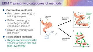 Y. LeCun
EBM Training: two categories of methods
Contrastive methods
Push down on energy of
training samples
Pull up on energy of
suitably-generated
contrastive samples
Scales very badly with
dimension
Regularized Methods
Regularizer minimizes the
volume of space that can
take low energy
Contrastive
Method
Regularized
Method
Low energy
region
Training
samples
Contrastive
samples
x
x
x
y
y
y
 