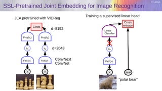 Y. LeCun
SSL-Pretrained Joint Embedding for Image Recognition
x y
hx
Costs
hy
FeX(x) FeX(y)
Proj(hx) Proj(hy)
x
hx
FeX(x)
Linear
Classifier
Cross
entropy
label
JEA pretrained with VICReg
“polar bear”
Training a supervised linear head
d=2048
d=8192
ConvNext
ConvNet
 
