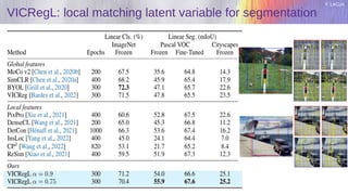 Y. LeCun
VICRegL: local matching latent variable for segmentation
 