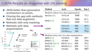 Y. LeCun
I-JEPA Results on ImageNet with 1% training
JEPA better than generative
architecture on pixels.
Closing the gap with methods
that use data augments
Methods with only masking
Methods with data
augmentation
 