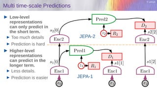 Y. LeCun
Multi time-scale Predictions
Low-level
representations
can only predict in
the short term.
Too much details
Prediction is hard
Higher-level
representations
can predict in the
longer term.
Less details.
Prediction is easier JEPA-1
JEPA-2
 