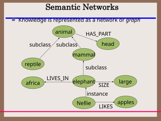 Semantic Networks
 Knowledge is represented as a network or graph
animal
reptile
elephant
Nellie
mammal
apples
large
head
subclass subclass
HAS_PART
subclass
instance
LIKES
SIZE
africa
LIVES_IN
 