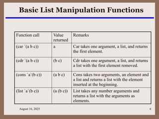 August 16, 2025 6
Basic List Manipulation Functions
Function call Value
returned
Remarks
(car `(a b c)) a Car takes one argument, a list, and returns
the first element.
(cdr `(a b c)) (b c) Cdr takes one argument, a list, and returns
a list with the first element removed.
(cons `a`(b c)) (a b c) Cons takes two arguments, an element and
a list and returns a list with the element
inserted at the beginning.
(list `a`(b c)) (a (b c)) List takes any number arguments and
returns a list with the arguments as
elements.
 