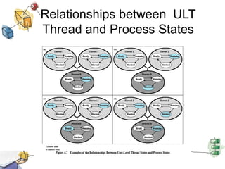Relationships between  ULT Thread and Process States 