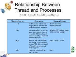Relationship Between  Thread and Processes 