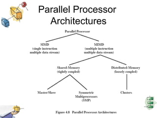 Parallel Processor  Architectures 