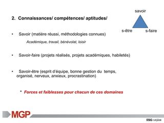 2. Connaissances/ compétences/ aptitudes/
• Savoir (matière réussi, méthodologies connues)
Académique, travail, bénévolat, loisir
• Savoir-faire (projets réalisés, projets académiques, habiletés)
• Savoir-être (esprit d’équipe, bonne gestion du temps,
organisé, nerveux, anxieux, procrastination)
* Forces et faiblesses pour chacun de ces domaines
savoir
s-faires-être
 