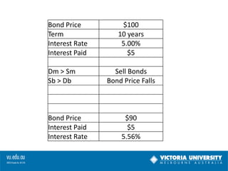 Bond Price
Term
Interest Rate
Interest Paid

Dm > Sm
Sb > Db

Bond Price
Interest Paid
Interest Rate

$100
10 years
5.00%
$5

Sell Bonds
Bond Price Falls

$90
$5
5.56%

 
