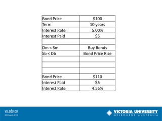 Bond Price
Term
Interest Rate
Interest Paid
Dm < Sm
Sb < Db

Bond Price
Interest Paid
Interest Rate

$100
10 years
5.00%
$5
Buy Bonds
Bond Price Rise

$110
$5
4.55%

 