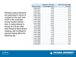 Monetary policy decisions
are expressed in terms of
a target for the cash rate,
which is the overnight
money market interest
rate. A media release is
issued at 2.30 pm after
each Reserve Bank Board
meeting, with the Board's
decision taking effect the
following day

Effective Date
2 May 2012
7 Dec 2011
2 Nov 2011
3 Nov 2010
5 May 2010
7 Apr 2010
3 Mar 2010
2 Dec 2009
4 Nov 2009
7 Oct 2009
8 Apr 2009
4 Feb 2009
3 Dec 2008
5 Nov 2008
8 Oct 2008
3 Sep 2008
5 Mar 2008
6 Feb 2008
7 Nov 2007
8 Aug 2007

Change in cash rate
Percentage points
-0.50
-0.25
-0.25
+0.25
+0.25
+0.25
+0.25
+0.25
+0.25
+0.25
-0.25
-1.00
-1.00
-0.75
-1.00
-0.25
+0.25
+0.25
+0.25
+0.25

New cash rate target
Per cent
3.75
4.25
4.50
4.75
4.50
4.25
4.00
3.75
3.50
3.25
3.00
3.25
4.25
5.25
6.00
7.00
7.25
7.00
6.75
6.50

 