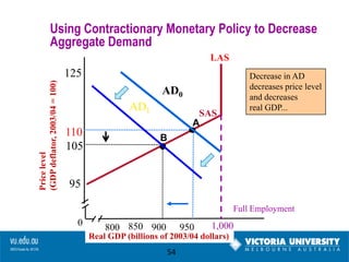 Using Contractionary Monetary Policy to Decrease
Aggregate Demand
LAS
Price level
(GDP deflator, 2003/04 = 100)

125

Decrease in AD
decreases price level
and decreases
real GDP...

AD0
AD1
110
105

SAS
A
B

95
Full Employment

0

800 850 900

950

1,000

Real GDP (billions of 2003/04 dollars)
54

 