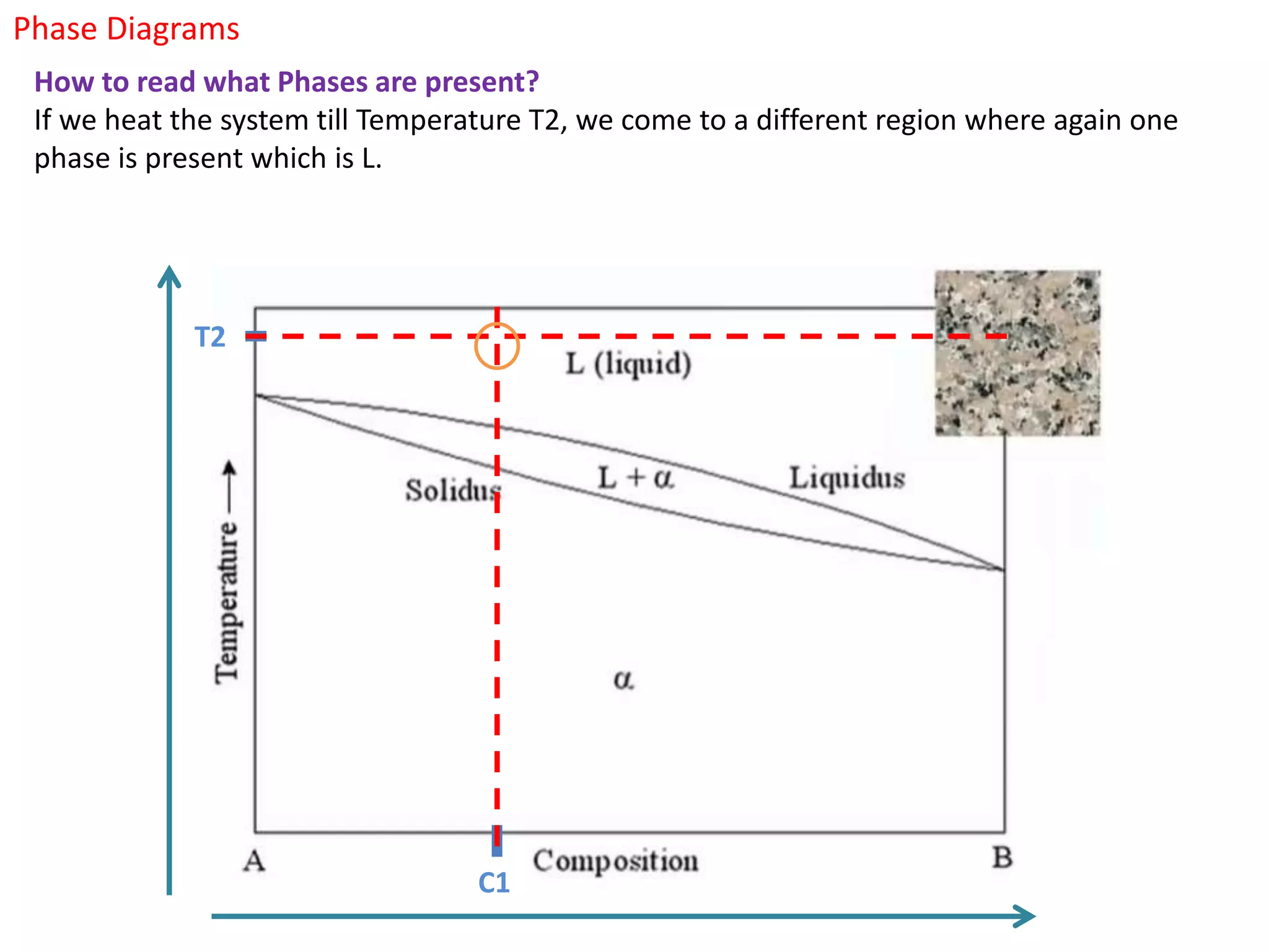 Phase Diagrams
How to read what Phases are present?
If we heat the system till Temperature T2, we come to a different region where again one
phase is present which is L.
T2
C1
 
