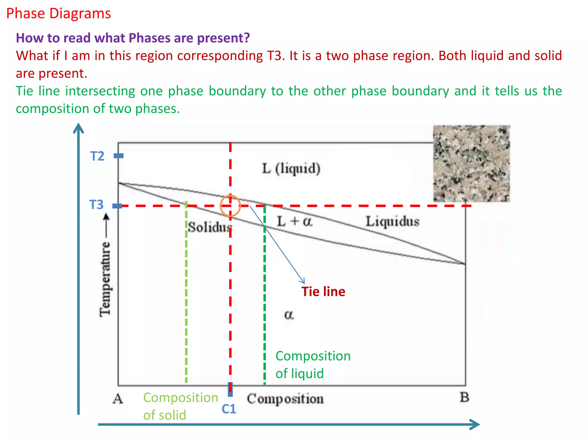Phase Diagrams
How to read what Phases are present?
What if I am in this region corresponding T3. It is a two phase region. Both liquid and solid
are present.
Tie line intersecting one phase boundary to the other phase boundary and it tells us the
composition of two phases.
T2
C1
T3
Tie line
Composition
of solid
Composition
of liquid
 