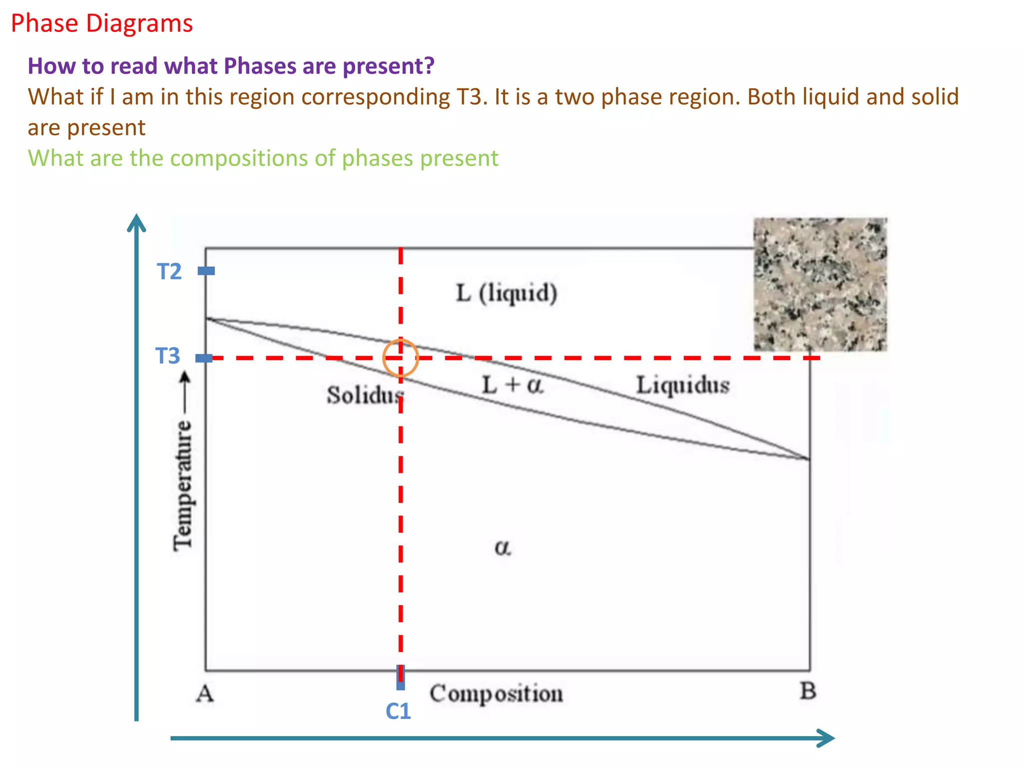 Phase Diagrams
How to read what Phases are present?
What if I am in this region corresponding T3. It is a two phase region. Both liquid and solid
are present
What are the compositions of phases present
T2
C1
T3
 