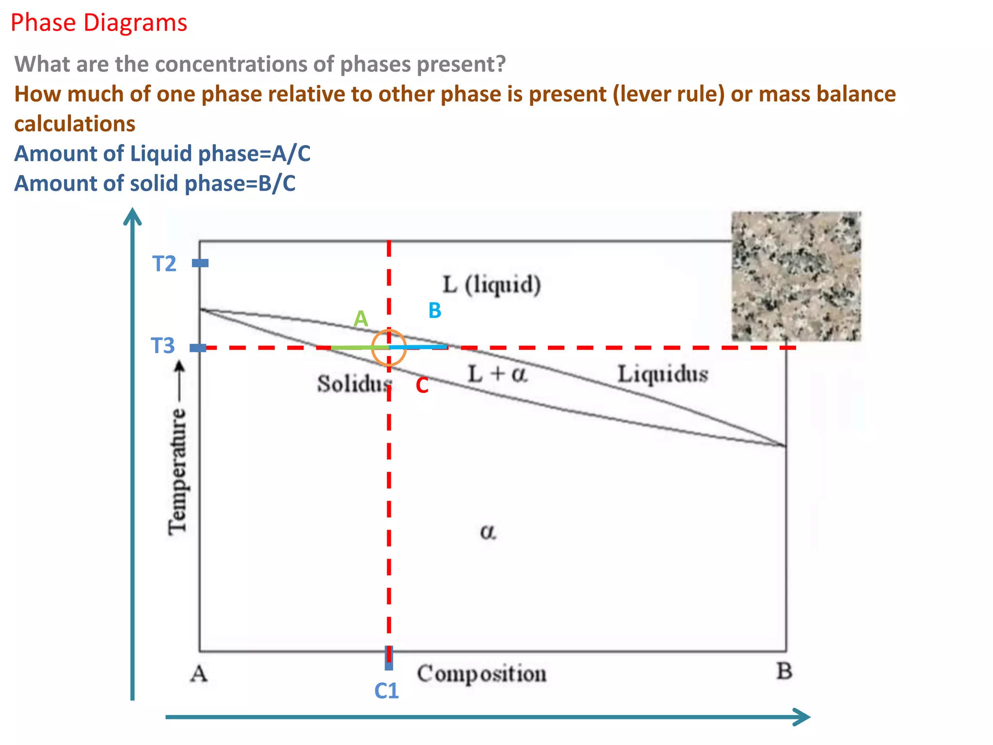 Phase Diagrams
T2
C1
T3
What are the concentrations of phases present?
How much of one phase relative to other phase is present (lever rule) or mass balance
calculations
Amount of Liquid phase=A/C
Amount of solid phase=B/C
B
A
C
 
