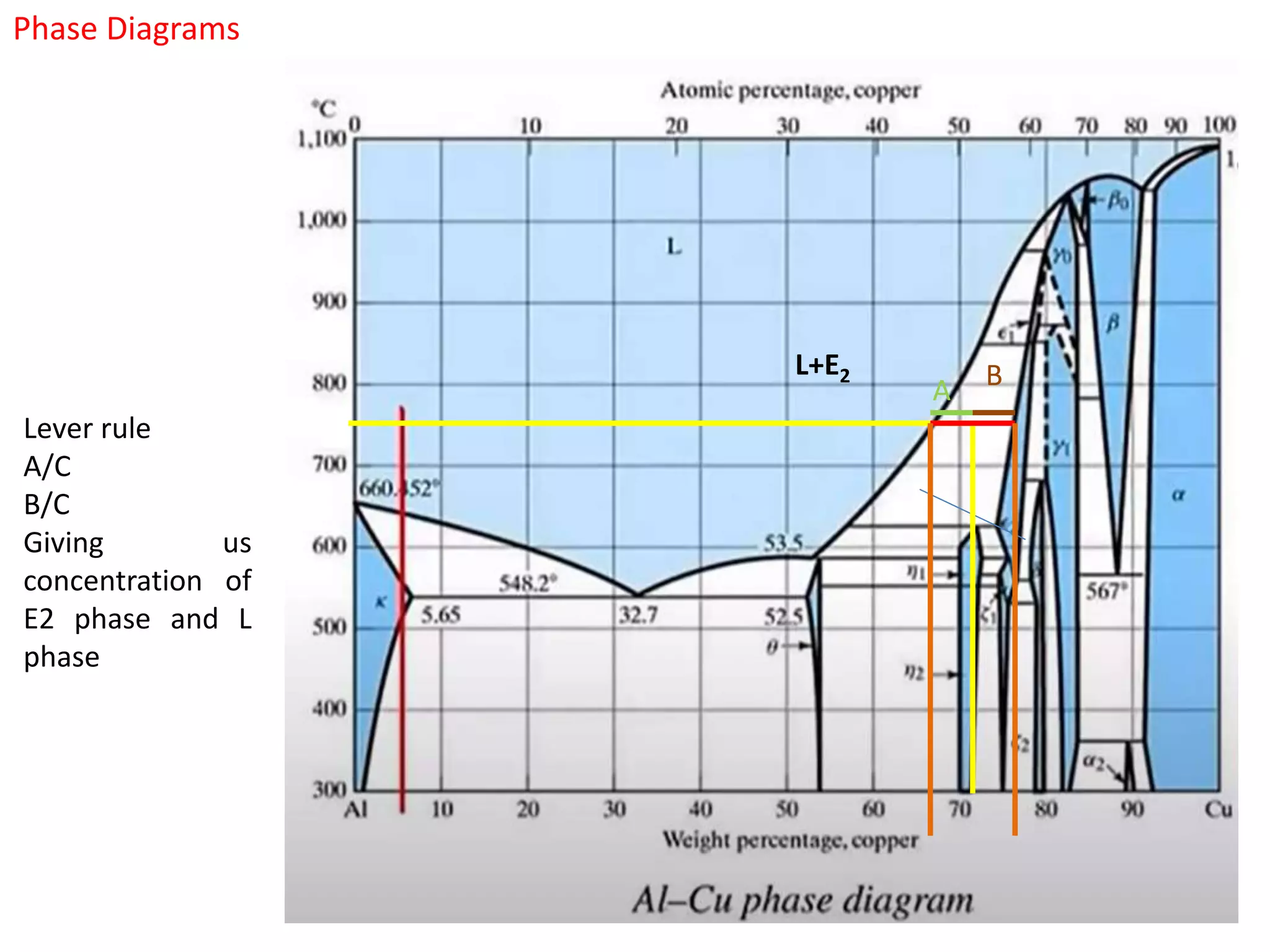 Phase Diagrams
L+E2
A B
Lever rule
A/C
B/C
Giving us
concentration of
E2 phase and L
phase
 