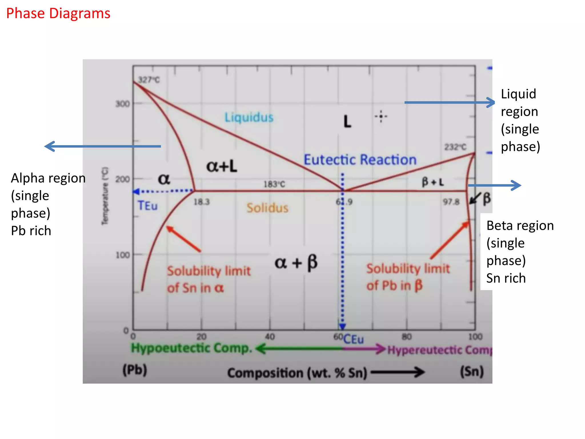 Phase Diagrams
Alpha region
(single
phase)
Pb rich Beta region
(single
phase)
Sn rich
Liquid
region
(single
phase)
 