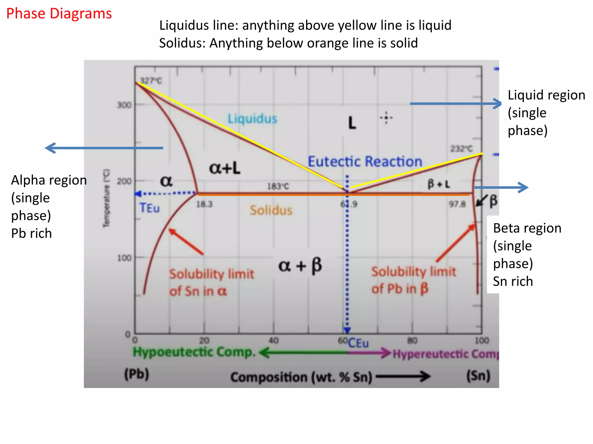 Phase Diagrams
Alpha region
(single
phase)
Pb rich Beta region
(single
phase)
Sn rich
Liquid region
(single
phase)
Liquidus line: anything above yellow line is liquid
Solidus: Anything below orange line is solid
 