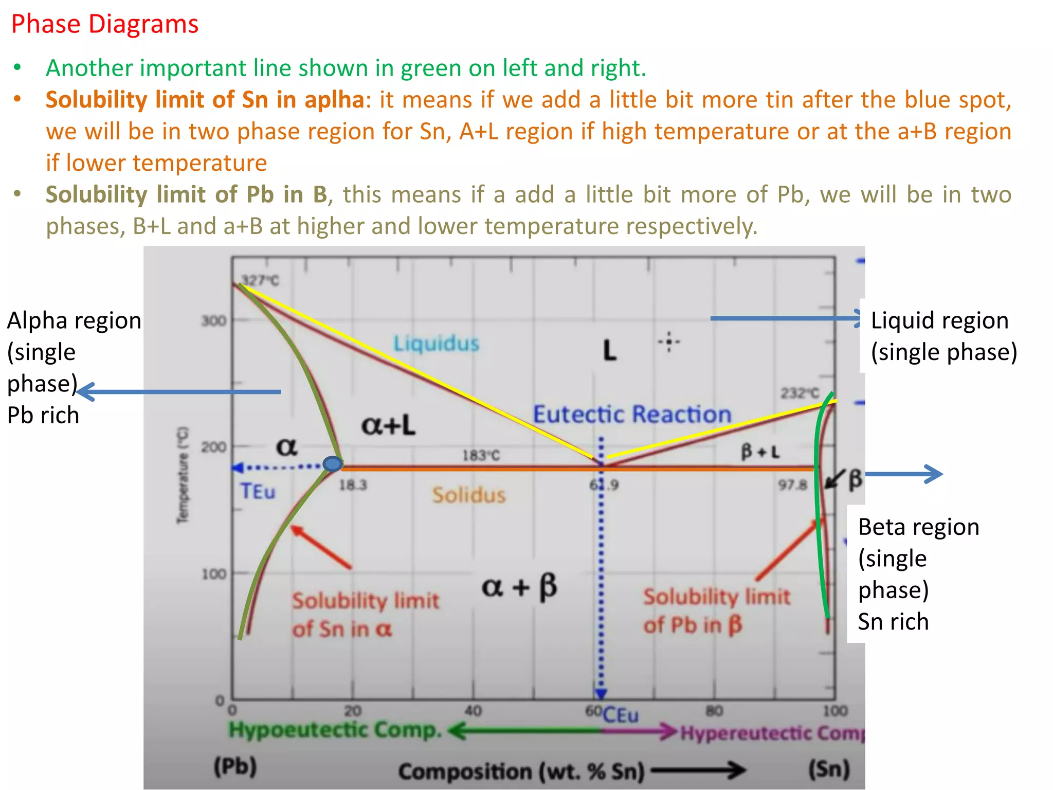 Phase Diagrams
Alpha region
(single
phase)
Pb rich
• Another important line shown in green on left and right.
• Solubility limit of Sn in aplha: it means if we add a little bit more tin after the blue spot,
we will be in two phase region for Sn, A+L region if high temperature or at the a+B region
if lower temperature
• Solubility limit of Pb in B, this means if a add a little bit more of Pb, we will be in two
phases, B+L and a+B at higher and lower temperature respectively.
Beta region
(single
phase)
Sn rich
Liquid region
(single phase)
 