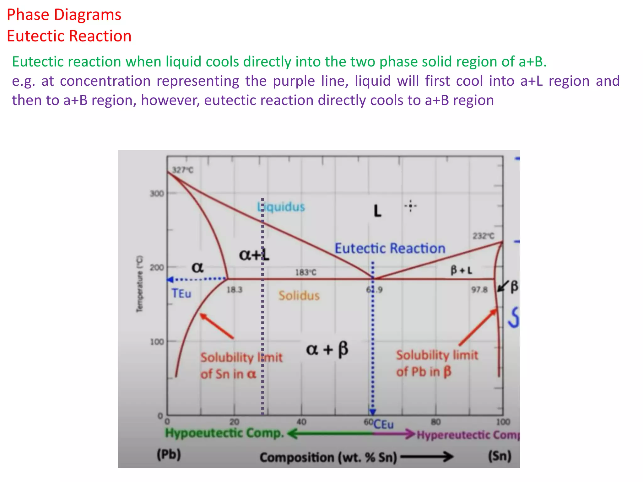 Phase Diagrams
Eutectic Reaction
Eutectic reaction when liquid cools directly into the two phase solid region of a+B.
e.g. at concentration representing the purple line, liquid will first cool into a+L region and
then to a+B region, however, eutectic reaction directly cools to a+B region
 