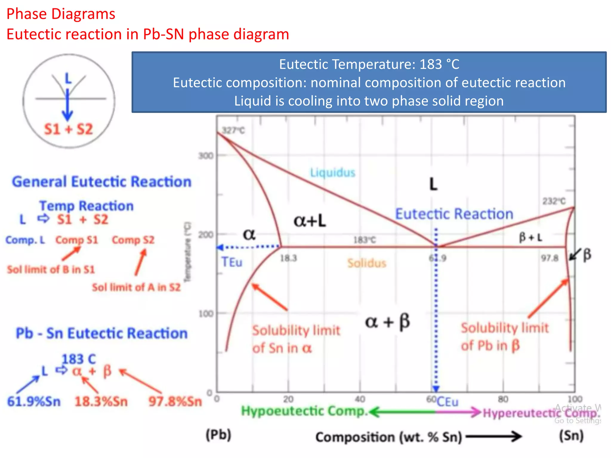Phase Diagrams
Eutectic reaction in Pb-SN phase diagram
Eutectic Temperature: 183 °C
Eutectic composition: nominal composition of eutectic reaction
Liquid is cooling into two phase solid region
 