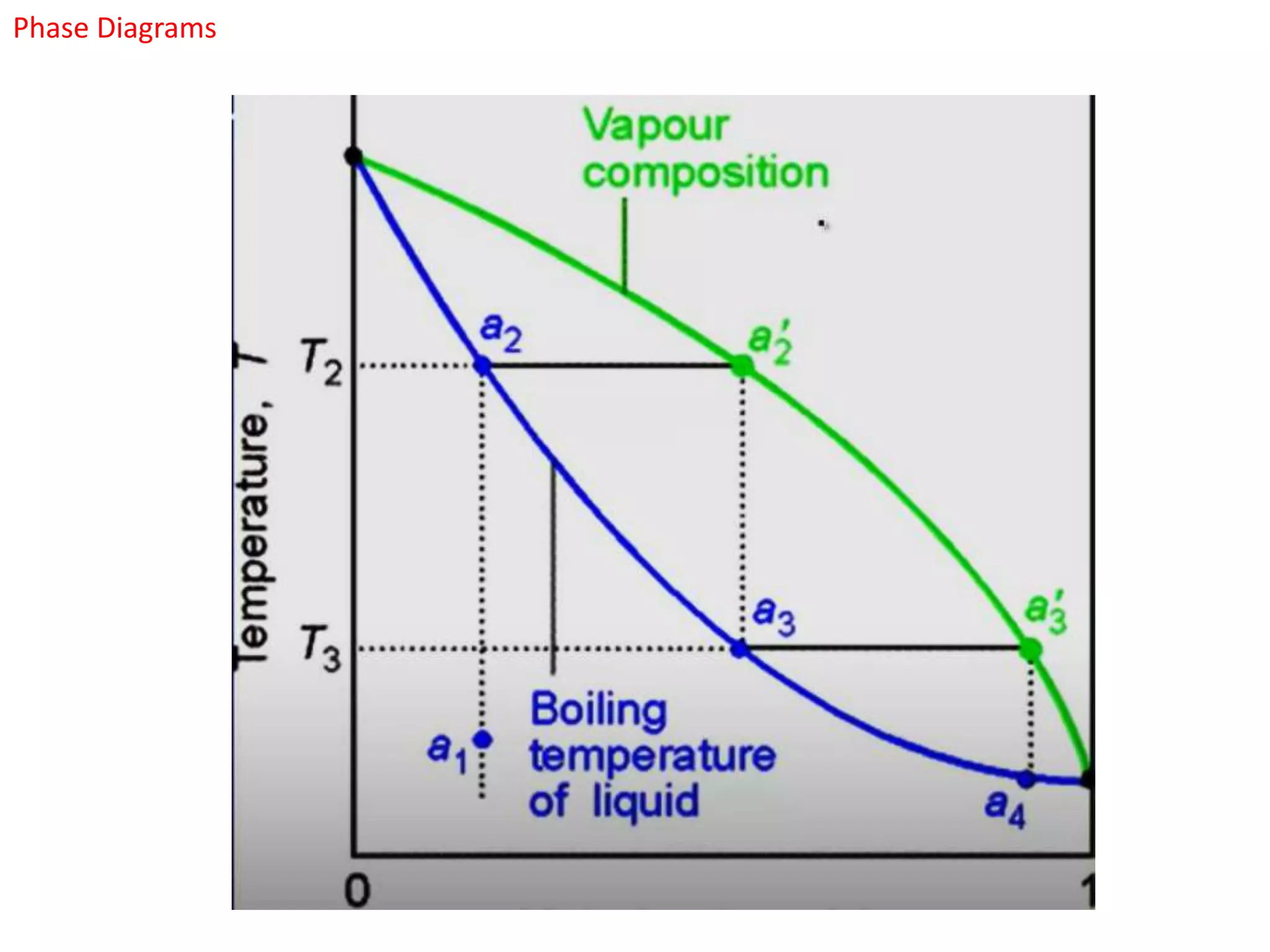 Phase Diagrams
 