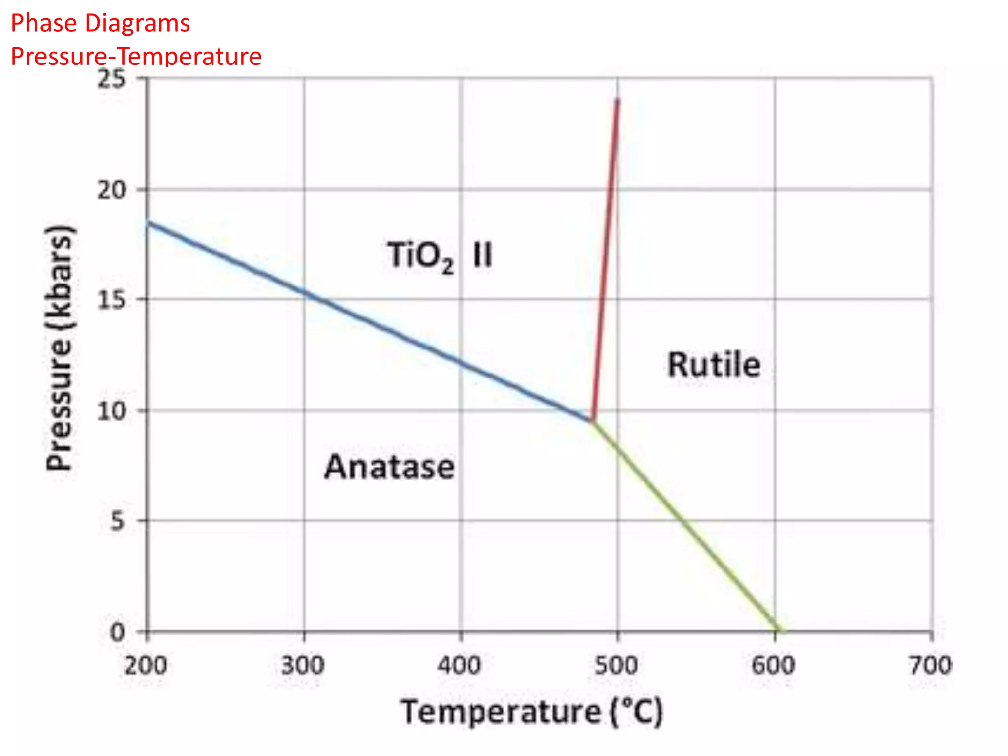 Phase Diagrams
Pressure-Temperature
 
