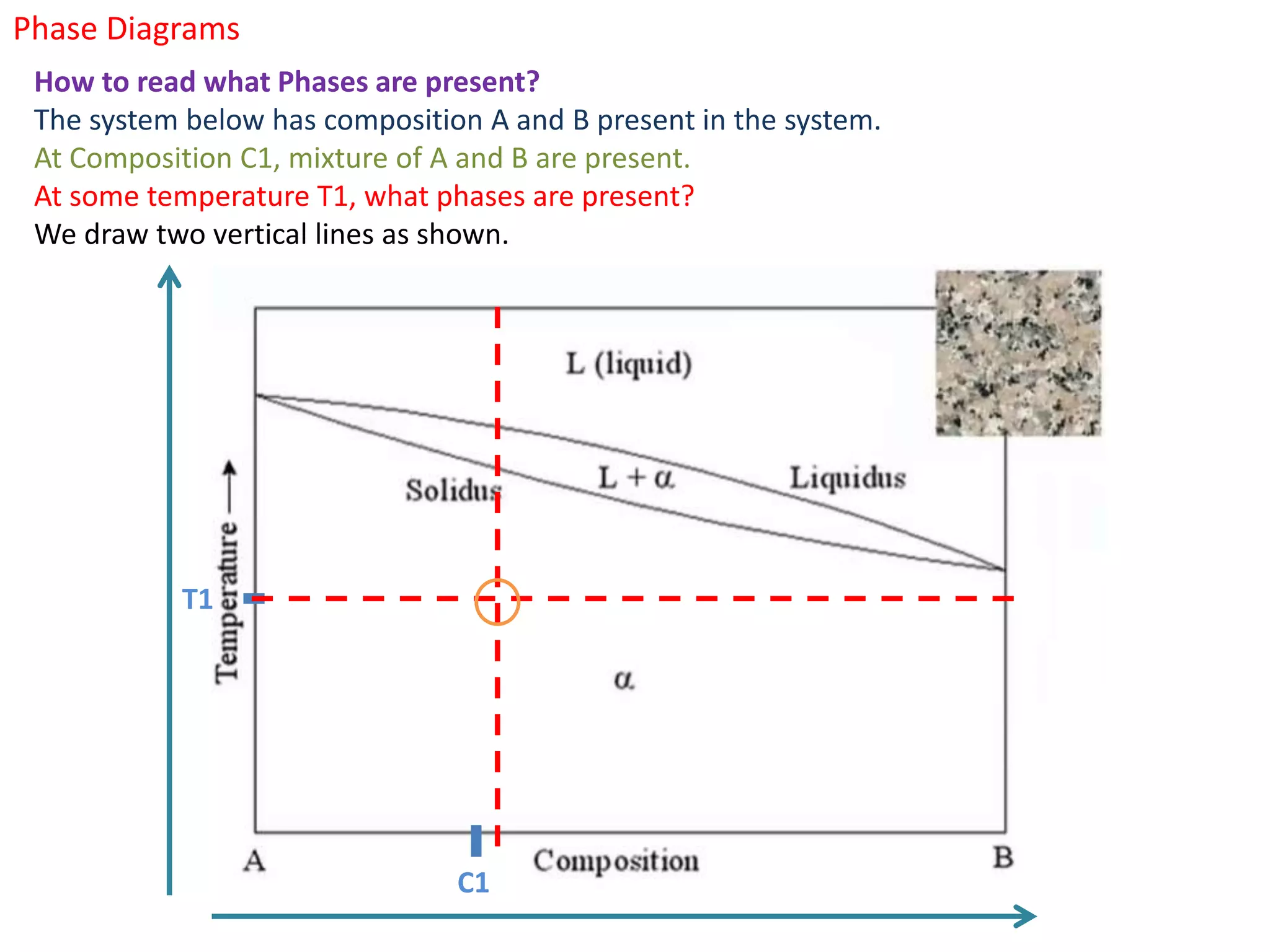Phase Diagrams
How to read what Phases are present?
The system below has composition A and B present in the system.
At Composition C1, mixture of A and B are present.
At some temperature T1, what phases are present?
We draw two vertical lines as shown.
T1
C1
 
