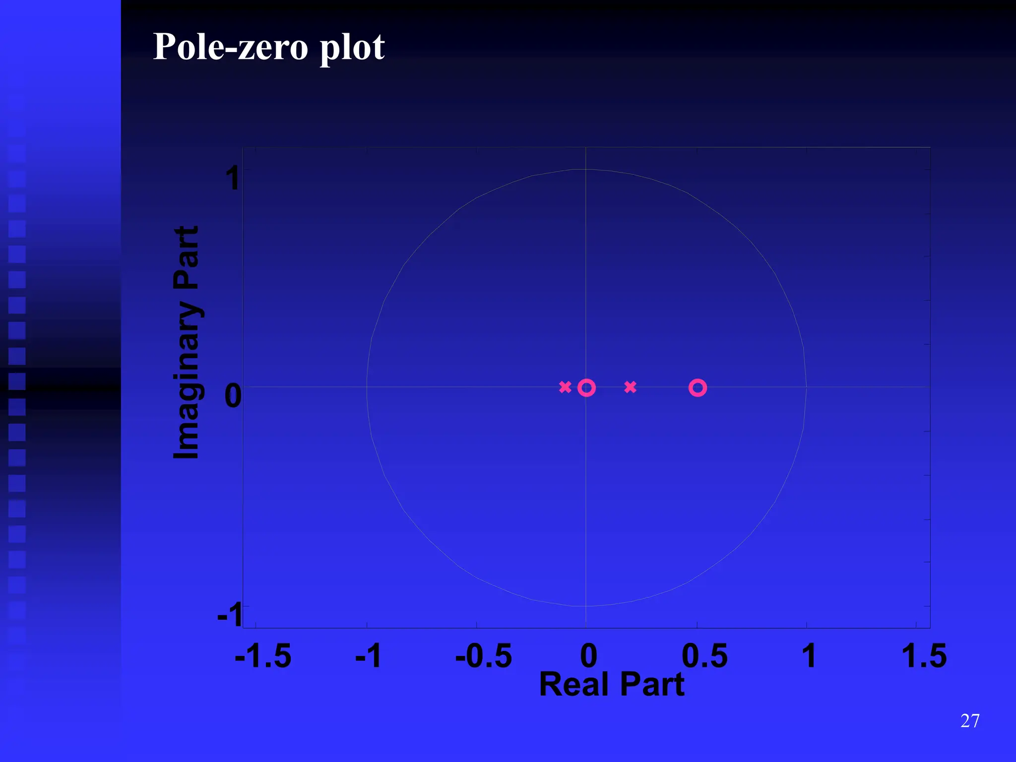 27
-1.5 -1 -0.5 0 0.5 1 1.5
-1
0
1
Real Part
Imaginary
Part
Pole-zero plot
 