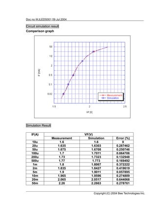 Doc no WJLEDS001 09 Jul 2004

Circuit simulation result
Comparison graph




Simulation Result

    IF(A)                         VF(V)
                    Measurement     Simulation          Error (%)
     10u                 1.6            1.6                 0
     20u               1.635          1.6303            0.287462
     50u               1.675          1.6708            0.250746
    100u                 1.7          1.7011            0.064706
    200u                1.73          1.7323            0.132948
    500u                1.77           1.773            0.169492
     1m                  1.8          1.8067            0.372222
     2m                1.835          1.8427            0.419619
     5m                  1.9          1.9011            0.057895
    10m                1.965          1.9596            0.274809
    20m                2.065          2.0517            0.644068
    50m                 2.26          2.2663            0.278761


                                       Copyright (C) 2004 Bee Technologies Inc.
 