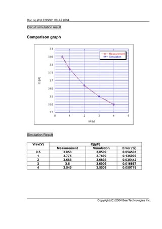 Doc no WJLEDS001 09 Jul 2004

Circuit simulation result


Comparison graph




Simulation Result

   Vrev(V)                         Cj(pF)
                     Measurement    Simulation          Error (%)
      0.5               3.853          3.8509           0.054503
       1                3.775          3.7699           0.135099
       2                3.668          3.6693           0.035442
       3                 3.6           3.6006           0.016667
       4                3.549          3.5508           0.050719




                                      Copyright (C) 2004 Bee Technologies Inc.
 