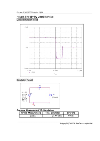 Doc no WJLEDS001 09 Jul 2004

Reverse Recovery Characteristic
Circuit simulation result




Simulation Result

                            R1

                            50

      V1 = -0.3
                  V2
      V2 = 4.25                          D1
      TD = 0
      TR = 1n                           DFA3863X
      TF = 2.5n
      PW = 2u
      PER = 5u



                       0


Compare Measurement VS. Simulation
    Trj+Trb (Measurement)        Trr(s) Simulation         Error (%)
                  24(ns)                24.114(ns)           0.475


                                                   Copyright (C) 2004 Bee Technologies Inc.
 