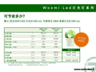 例 1: 两支22W LED 日光灯150 cm 代替两支 58W 普通日光灯150 cm


                                普通日光灯     LED日光灯
                                 58W        22W
灯管支数                     2      150 cm    150 cm
消耗瓦数                   watt      116        44
灯管寿命                    ore     10.000     50.000
每日用电（小时）                ore       12        12
每年天数                   Giorni    360        360
每年用电（小时）                Ore      4.320     4.320
                                                       节省多少?
总用电量                   kWh      501,12     190,08   -311,04 kWh
总电费                    euro      95,21     36,12     -59,10 euro
可用年数                   anni       2,3       11,6
二氧化碳排放量                 kg       193,4      73,4    -120,06 kg CO2
注：以上普通日光灯消耗不包括整流器消耗的瓦数，不包括人工维护费用。
  电费按每度0,19€计算，   二氧化碳排放按每度 0,386 kg 计算
 