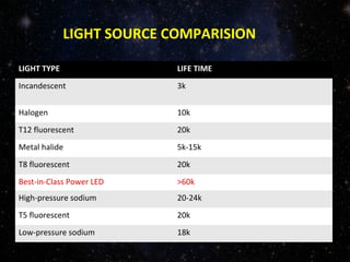 LIGHT SOURCE COMPARISION 
LIGHT TYPE LIFE TIME 
Incandescent 3k 
Halogen 10k 
T12 fluorescent 20k 
Metal halide 5k-15k 
T8 fluorescent 20k 
Best-in-Class Power LED >60k 
High-pressure sodium 20-24k 
T5 fluorescent 20k 
Low-pressure sodium 18k 
 