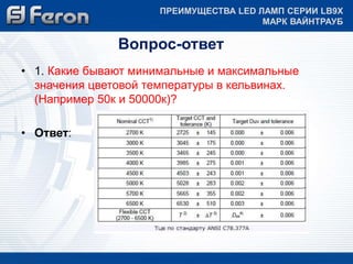 ПРЕИМУЩЕСТВА LED ЛАМП СЕРИИ LB9Х 
• 1. Какие бывают минимальные и максимальные 
значения цветовой температуры в кельвинах. 
(Например 50к и 50000к)? 
• Ответ: 
Вопрос-ответ 
МАРК ВАЙНТРАУБ 
 