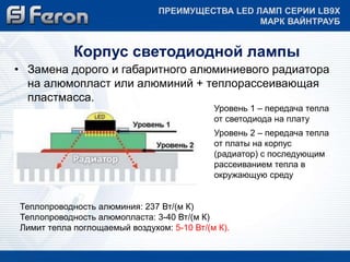 ПРЕИМУЩЕСТВА LED ЛАМП СЕРИИ LB9Х 
Корпус светодиодной лампы 
• Замена дорого и габаритного алюминиевого радиатора 
на алюмопласт или алюминий + теплорассеивающая 
пластмасса. 
Уровень 1 – передача тепла 
от светодиода на плату 
Уровень 2 – передача тепла 
от платы на корпус 
(радиатор) с последующим 
рассеиванием тепла в 
окружающую среду 
Теплопроводность алюминия: 237 Вт/(м К) 
Теплопроводность алюмопласта: 3-40 Вт/(м К) 
Лимит тепла поглощаемый воздухом: 5-10 Вт/(м К). 
МАРК ВАЙНТРАУБ 
 