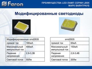 ПРЕИМУЩЕСТВА LED ЛАМП СЕРИИ LB9Х 
МАРК ВАЙНТРАУБ 
Модифицированные светодиоды 
Модифицированные smd2835 
прямой ток 180мА 
Максимальный 
400мА 
импульсный ток 
Падение 
напряжения 
2,9-3,3В 
Световой поток 50Лм 
smd2835 
прямой ток 60мА 
Максимальный 
импульсный ток 
150мА 
Падение 
напряжения 
2,8-3,4В 
Световой поток 20Лм 
 