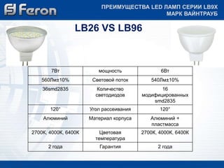 ПРЕИМУЩЕСТВА LED ЛАМП СЕРИИ LB9Х 
LB26 VS LB96 
МАРК ВАЙНТРАУБ 
7Вт мощность 6Вт 
560Лм±10% Световой поток 540Лм±10% 
36smd2835 Количество 
светодиодов 
16 
модифицированных 
smd2835 
120° Угол рассеивания 120° 
Алюминий Материал корпуса Алюминий + 
пластмасса 
2700К, 4000К, 6400К Цветовая 
температура 
2700К, 4000К, 6400К 
2 года Гарантия 2 года 
 