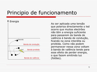 Principio de funcionamento Ao ser aplicada uma tensão que polariza directamente o led ocorre que muitos electrões não têm a energia suficiente  para passarem da banda de valência à banda de condução, ficando na zona interdita ou proibida. Como não podem permanecer nessa zona voltam à banda de valência tendo para esse efeito de perder energia, o que fazem emitindo luz (fotões). Energia Banda de valência Banda proibida Banda de condução Luz Electrão 