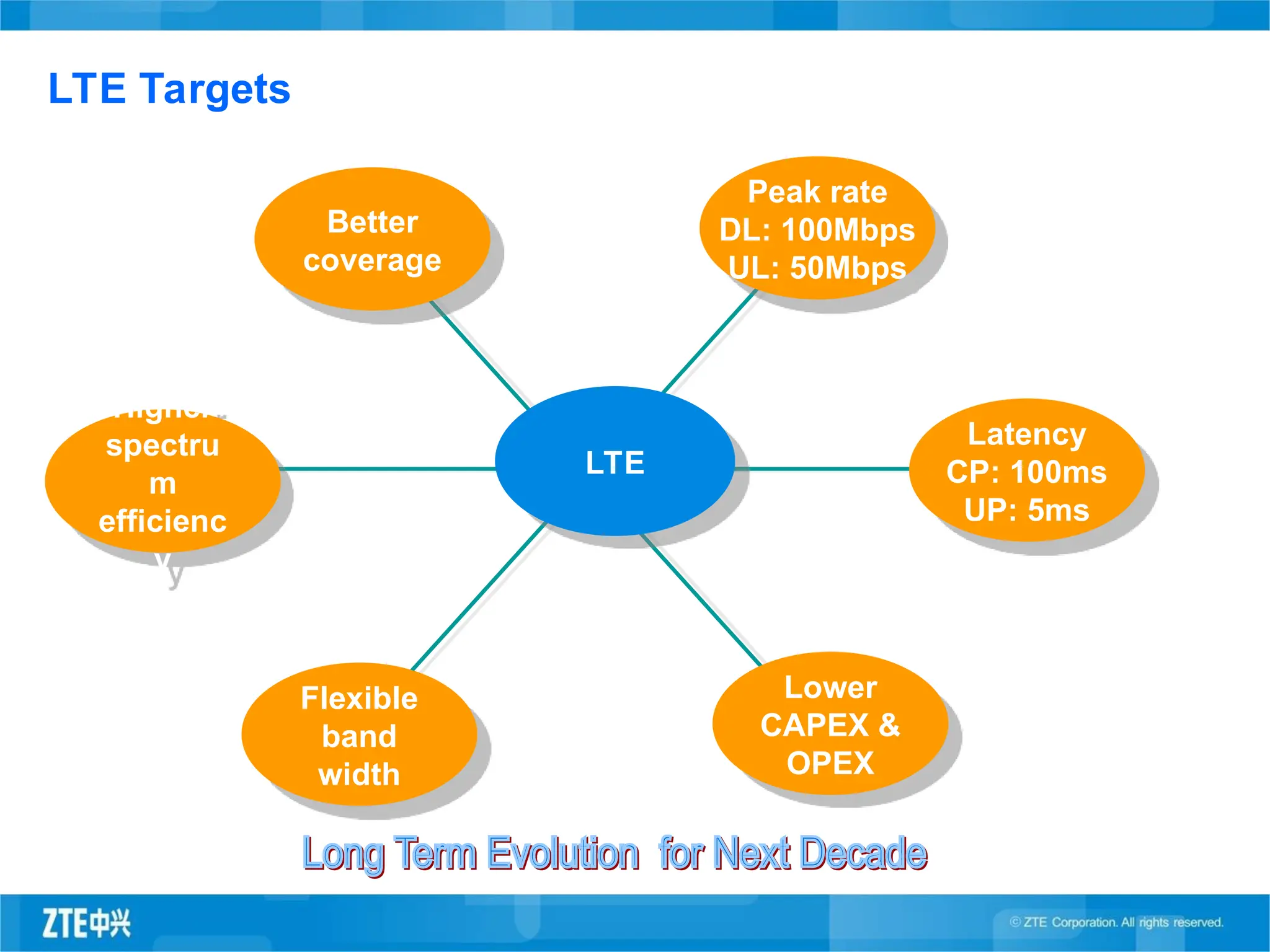 Better
coverage
Peak rate
DL: 100Mbps
UL: 50Mbps
Latency
CP: 100ms
UP: 5ms
Lower
CAPEX &
OPEX
Flexible
band
width
Higher
spectru
m
efficienc
y
LTE
LTE Targets
 