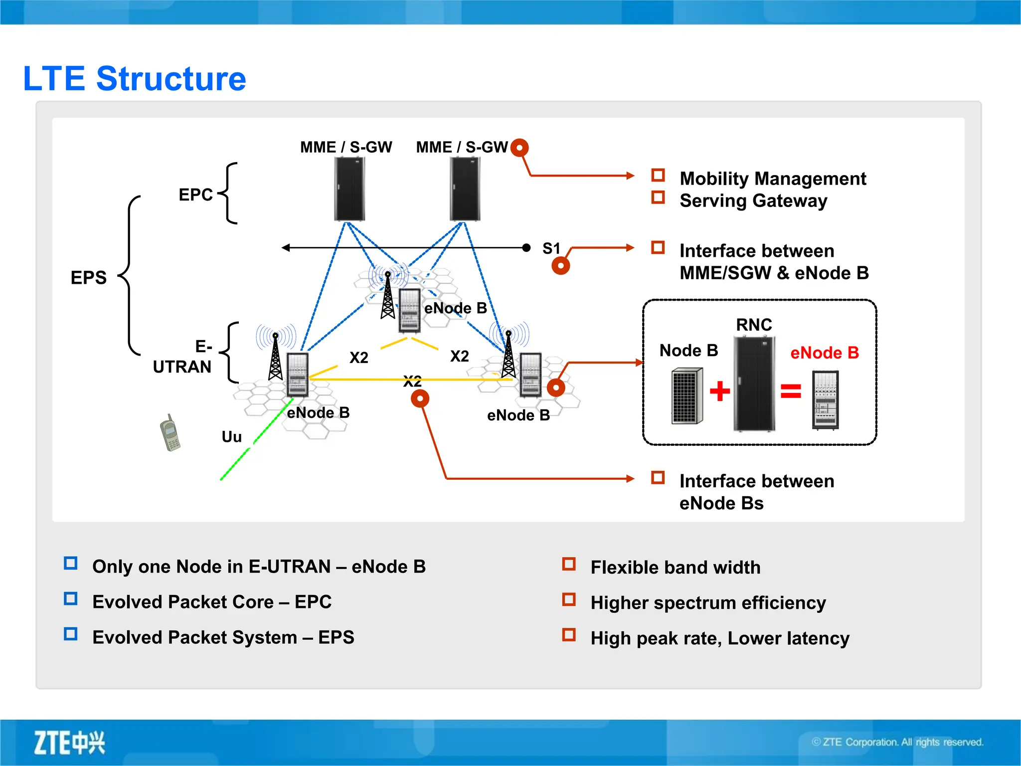 LTE Structure
MME / S-GW MME / S-GW
X2
S1
 Mobility Management
 Serving Gateway
 Interface between
MME/SGW & eNode B
EPC
E-
UTRAN
 Interface between
eNode Bs
Node B
RNC
+ =
eNode B
EPS
 Only one Node in E-UTRAN – eNode B
 Evolved Packet Core – EPC
 Evolved Packet System – EPS
 Flexible band width
 Higher spectrum efficiency
 High peak rate, Lower latency
eNode B
X2
X2
eNode B
eNode B
Uu
 