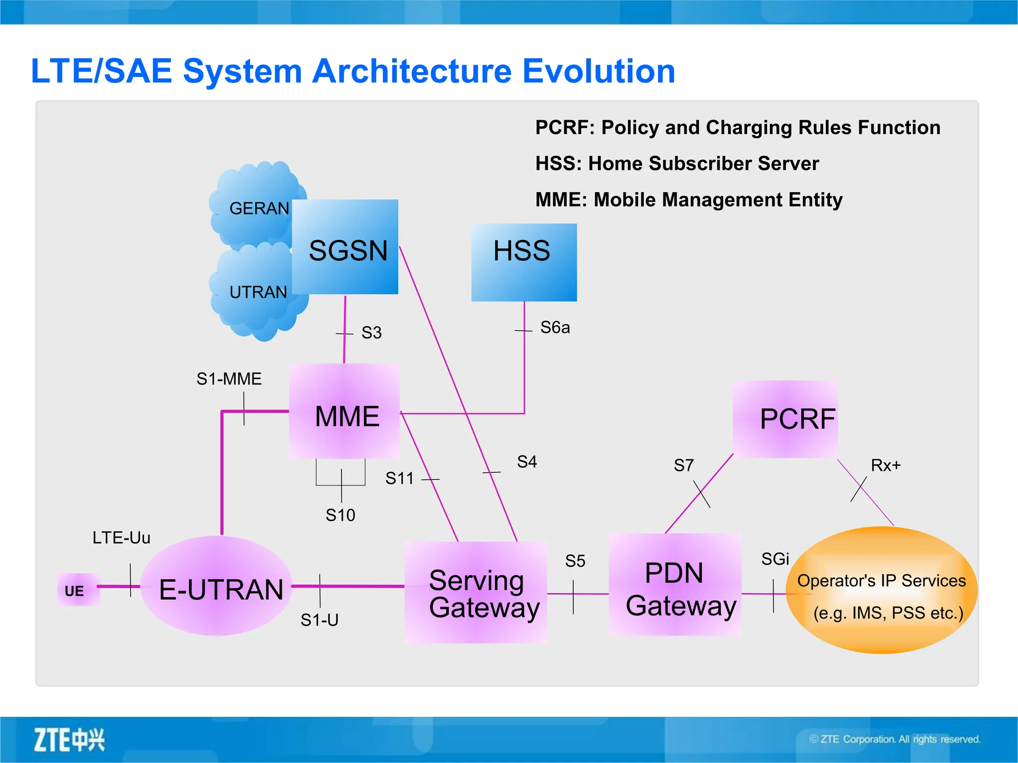 SGi
S4
S3
S1-MME
PCRF
S7
S6a
HSS
S10
UE
GERAN
UTRAN
SGSN
LTE-Uu
E-UTRAN
MME
S11
S5
Serving
Gateway
PDN
Gateway
S1-U
Operator's IP Services
(e.g. IMS, PSS etc.)
Rx+
LTE/SAE System Architecture Evolution
PCRF: Policy and Charging Rules Function
HSS: Home Subscriber Server
MME: Mobile Management Entity
 